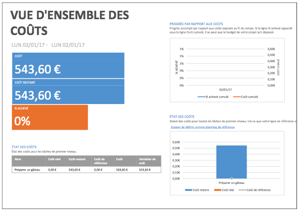 Estimation globale des coûts