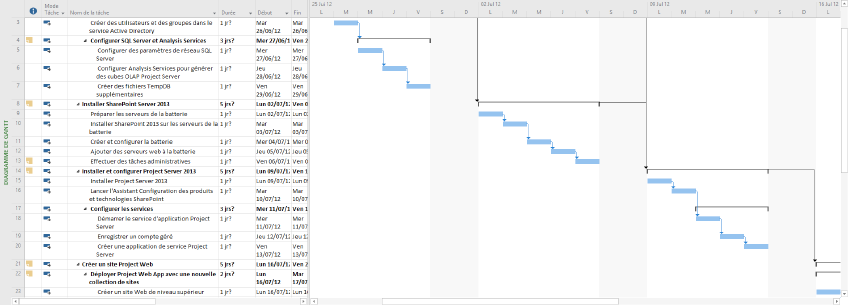Gantt exemple MS Project