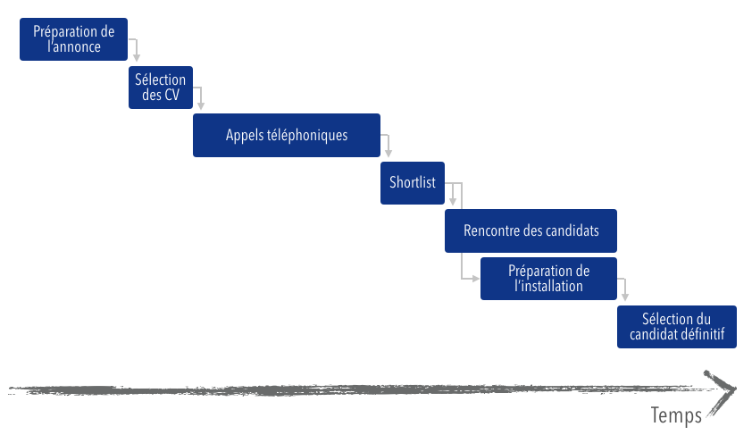 Diagramme Gantt