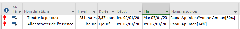 Multi tache surutilisation