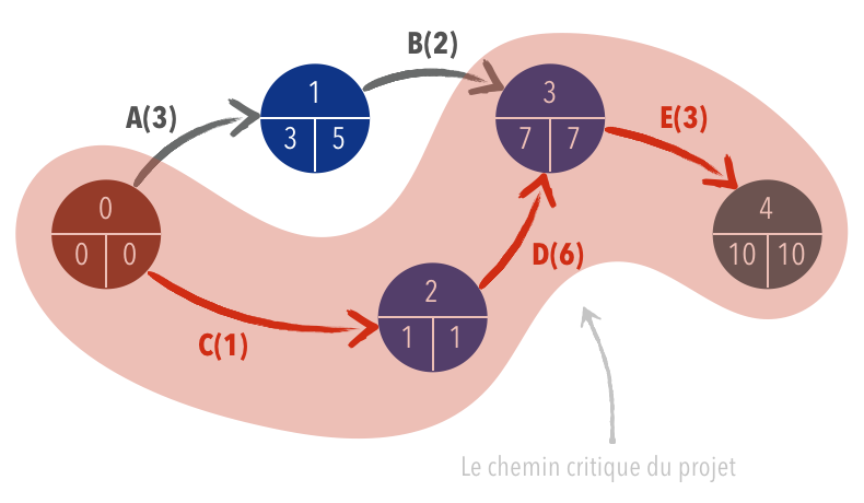 Pert et chemin critique