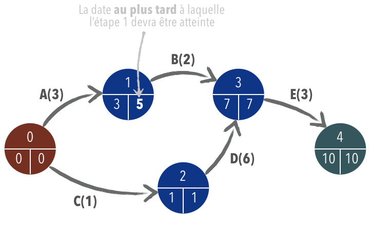 Analyse Pert date au plus tard