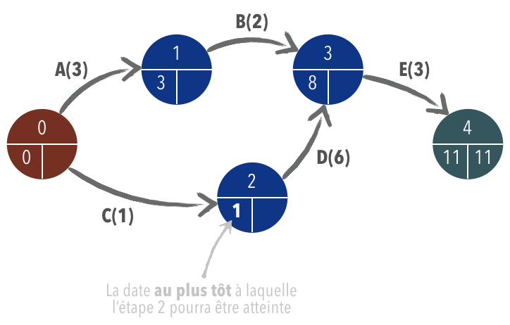 Réseau Pert date au plus tôt