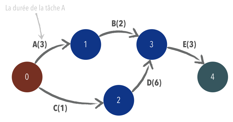 Diagramme de Pert durée des tâches