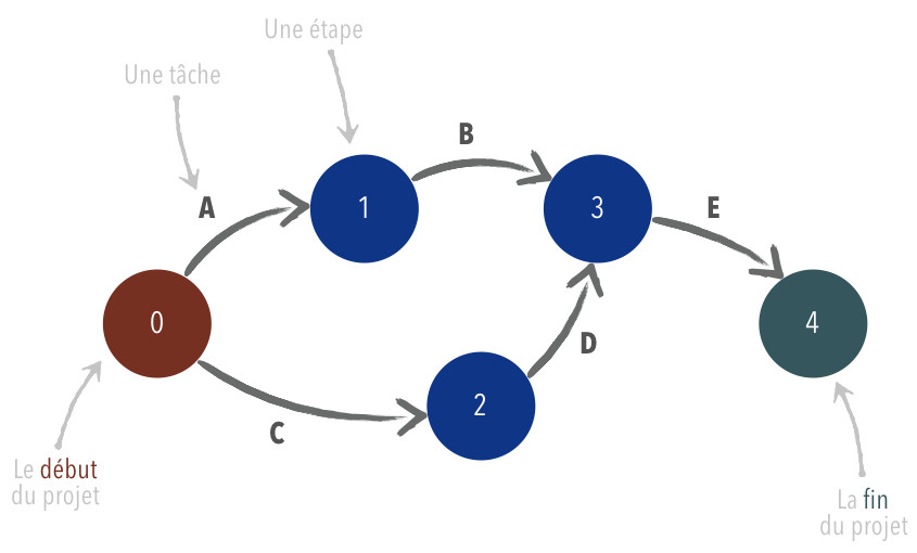 Diagramme de Pert simplifié