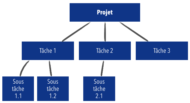 WBS ODT organigramme tâches projet